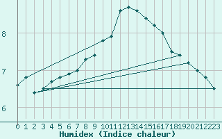 Courbe de l'humidex pour Emden-Koenigspolder