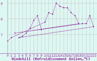 Courbe du refroidissement olien pour Ile d