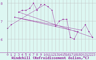 Courbe du refroidissement olien pour Mazinghem (62)