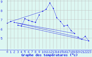 Courbe de tempratures pour Roesnaes