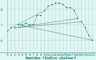 Courbe de l'humidex pour Hvide Sande