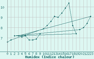 Courbe de l'humidex pour Dourgne - En Galis (81)