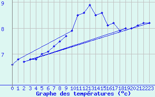 Courbe de tempratures pour Spa - La Sauvenire (Be)