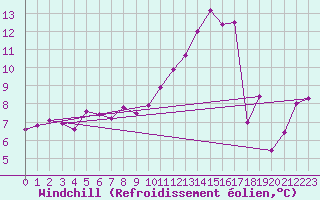 Courbe du refroidissement olien pour Baye (51)