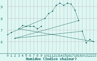 Courbe de l'humidex pour Larkhill