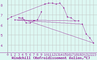 Courbe du refroidissement olien pour Valke-Maarja