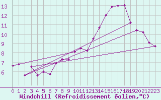 Courbe du refroidissement olien pour Sint Katelijne-waver (Be)