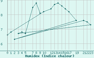 Courbe de l'humidex pour le bateau MVGF4