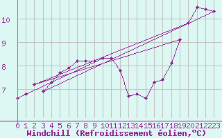 Courbe du refroidissement olien pour Aizenay (85)