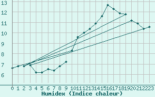Courbe de l'humidex pour Capel Curig