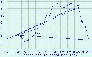 Courbe de tempratures pour Mgevette (74)