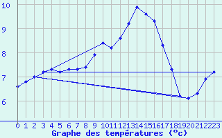 Courbe de tempratures pour Trelly (50)