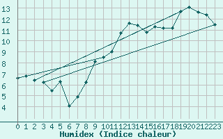 Courbe de l'humidex pour Rnenberg