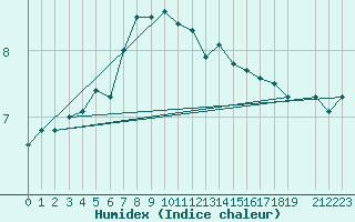 Courbe de l'humidex pour Sletnes Fyr