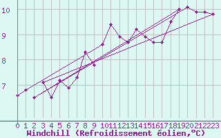 Courbe du refroidissement olien pour Nantes (44)