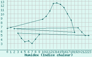 Courbe de l'humidex pour Petrosani