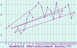 Courbe du refroidissement olien pour Diepholz