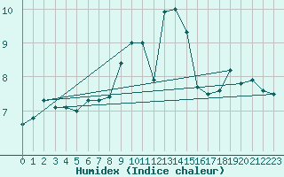 Courbe de l'humidex pour Matro (Sw)