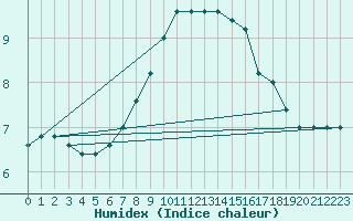 Courbe de l'humidex pour Monte Scuro