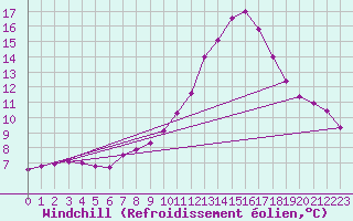 Courbe du refroidissement olien pour Ruffiac (47)