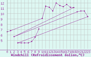 Courbe du refroidissement olien pour Marina Di Ginosa