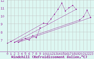 Courbe du refroidissement olien pour Joutseno Konnunsuo