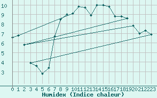 Courbe de l'humidex pour Malin Head