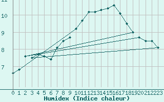 Courbe de l'humidex pour Wijk Aan Zee Aws