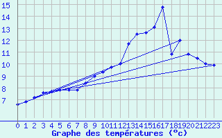 Courbe de tempratures pour Herserange (54)