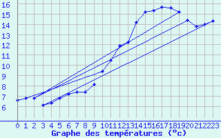 Courbe de tempratures pour Hestrud (59)
