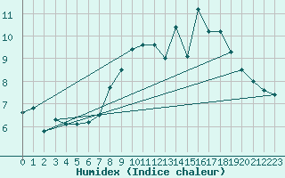 Courbe de l'humidex pour Johnstown Castle