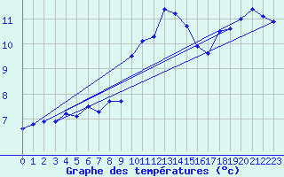 Courbe de tempratures pour Leek Thorncliffe