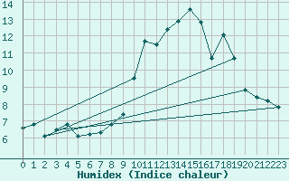 Courbe de l'humidex pour Vialas (Nojaret Haut) (48)