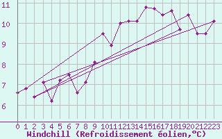 Courbe du refroidissement olien pour Quimper (29)