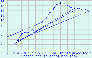 Courbe de tempratures pour Rochefort Saint-Agnant (17)