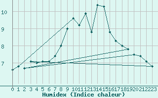 Courbe de l'humidex pour Cevio (Sw)