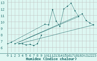 Courbe de l'humidex pour Portalegre