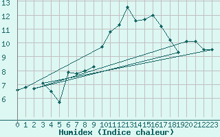 Courbe de l'humidex pour Boulc (26)