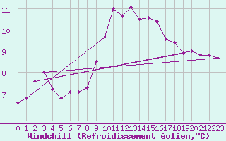 Courbe du refroidissement olien pour Sotillo de la Adrada