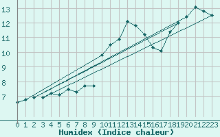 Courbe de l'humidex pour Leek Thorncliffe