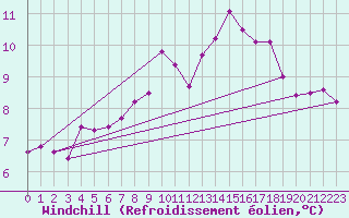 Courbe du refroidissement olien pour Les Eplatures - La Chaux-de-Fonds (Sw)