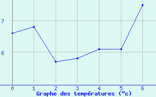 Courbe de tempratures pour Mosstrand Ii