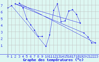 Courbe de tempratures pour Embrun (05)