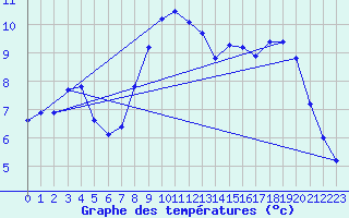 Courbe de tempratures pour Constance (All)