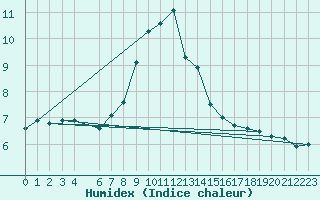 Courbe de l'humidex pour San Pablo de Los Montes