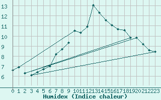 Courbe de l'humidex pour Voss-Bo