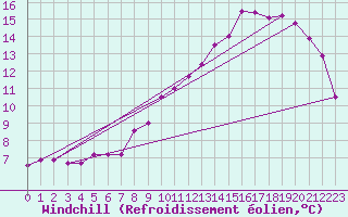 Courbe du refroidissement olien pour Grenoble/agglo Le Versoud (38)