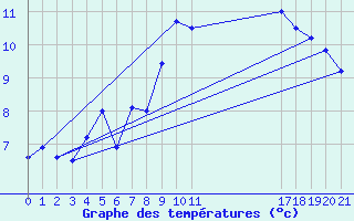 Courbe de tempratures pour Reipa