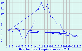 Courbe de tempratures pour Inverbervie