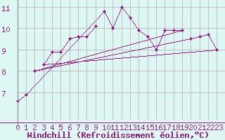 Courbe du refroidissement olien pour Sint Katelijne-waver (Be)
